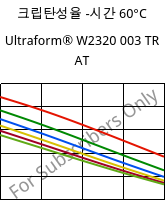 크립탄성율 -시간 60°C, Ultraform® W2320 003 TR AT, POM, BASF