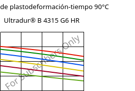 Módulo de plastodeformación-tiempo 90°C, Ultradur® B 4315 G6 HR, PBT-I-GF30, BASF