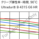  クリープ弾性率−時間. 90°C, Ultradur® B 4315 G6 HR, PBT-I-GF30, BASF