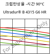 크립탄성율 -시간 90°C, Ultradur® B 4315 G6 HR, PBT-I-GF30, BASF