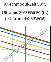 Kriechmodul-Zeit 90°C, Ultramid® A3EG6 FC (trocken), PA66-GF30, BASF