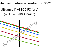 Módulo de plastodeformación-tiempo 90°C, Ultramid® A3EG6 FC (Seco), PA66-GF30, BASF