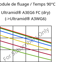 Module de fluage / Temps 90°C, Ultramid® A3EG6 FC (sec), PA66-GF30, BASF