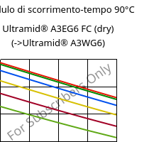 Modulo di scorrimento-tempo 90°C, Ultramid® A3EG6 FC (Secco), PA66-GF30, BASF