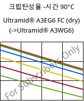 크립탄성율 -시간 90°C, Ultramid® A3EG6 FC (건조), PA66-GF30, BASF