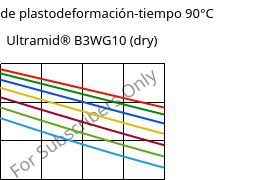 Módulo de plastodeformación-tiempo 90°C, Ultramid® B3WG10 (Seco), PA6-GF50, BASF