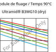 Module de fluage / Temps 90°C, Ultramid® B3WG10 (sec), PA6-GF50, BASF