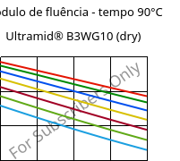 Módulo de fluência - tempo 90°C, Ultramid® B3WG10 (dry), PA6-GF50, BASF