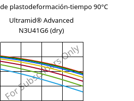 Módulo de plastodeformación-tiempo 90°C, Ultramid® Advanced N3U41G6 (Seco), PA9T-GF30 FR(40), BASF