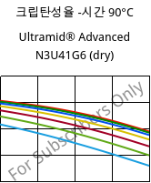 크립탄성율 -시간 90°C, Ultramid® Advanced N3U41G6 (건조), PA9T-GF30 FR(40), BASF