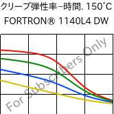  クリープ弾性率−時間. 150°C, FORTRON® 1140L4 DW, PPS-GF40, Celanese