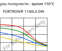 Модуль ползучести - время 150°C, FORTRON® 1140L4 DW, PPS-GF40, Celanese