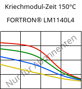 Kriechmodul-Zeit 150°C, FORTRON® LM1140L4, PPS-GF40, Celanese