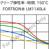  クリープ弾性率−時間. 150°C, FORTRON® LM1140L4, PPS-GF40, Celanese