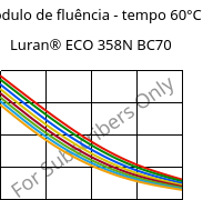 Módulo de fluência - tempo 60°C, Luran® ECO 358N BC70, SAN, INEOS Styrolution