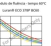 Módulo de fluência - tempo 60°C, Luran® ECO 378P BC60, SAN, INEOS Styrolution