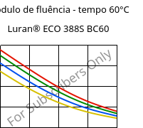 Módulo de fluência - tempo 60°C, Luran® ECO 388S BC60, SAN, INEOS Styrolution