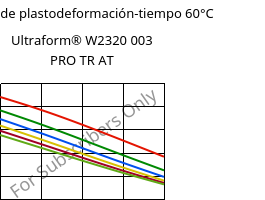 Módulo de plastodeformación-tiempo 60°C, Ultraform® W2320 003 PRO TR AT, POM, BASF