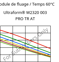 Module de fluage / Temps 60°C, Ultraform® W2320 003 PRO TR AT, POM, BASF