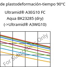 Módulo de plastodeformación-tiempo 90°C, Ultramid® A3EG10 FC Aqua BK23285 (Seco), PA66-GF50, BASF