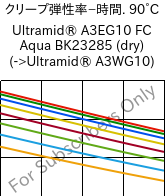  クリープ弾性率−時間. 90°C, Ultramid® A3EG10 FC Aqua BK23285 (乾燥), PA66-GF50, BASF