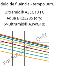 Módulo de fluência - tempo 90°C, Ultramid® A3EG10 FC Aqua BK23285 (dry), PA66-GF50, BASF