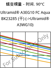 蠕变模量－时间. 90°C, Ultramid® A3EG10 FC Aqua BK23285 (烘干), PA66-GF50, BASF