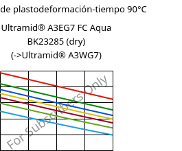 Módulo de plastodeformación-tiempo 90°C, Ultramid® A3EG7 FC Aqua BK23285 (Seco), PA66-GF35, BASF