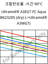 크립탄성율 -시간 90°C, Ultramid® A3EG7 FC Aqua BK23285 (건조), PA66-GF35, BASF