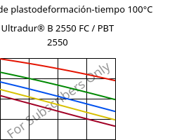 Módulo de plastodeformación-tiempo 100°C, Ultradur® B 2550 FC / PBT 2550, PBT, BASF