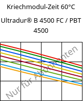 Kriechmodul-Zeit 60°C, Ultradur® B 4500 FC / PBT 4500, PBT, BASF