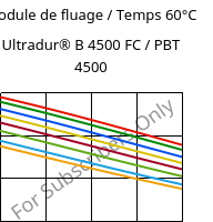 Module de fluage / Temps 60°C, Ultradur® B 4500 FC / PBT 4500, PBT, BASF