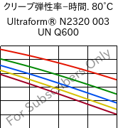  クリープ弾性率−時間. 80°C, Ultraform® N2320 003 UN Q600, POM, BASF