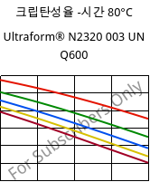 크립탄성율 -시간 80°C, Ultraform® N2320 003 UN Q600, POM, BASF