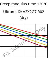 Creep modulus-time 120°C, Ultramid® A3X2G7 R02 (dry), PA66-GF35 FR, BASF