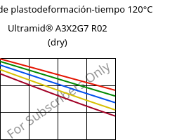 Módulo de plastodeformación-tiempo 120°C, Ultramid® A3X2G7 R02 (Seco), PA66-GF35 FR, BASF