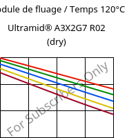 Module de fluage / Temps 120°C, Ultramid® A3X2G7 R02 (sec), PA66-GF35 FR, BASF