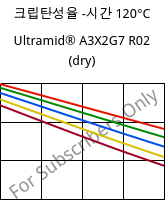크립탄성율 -시간 120°C, Ultramid® A3X2G7 R02 (건조), PA66-GF35 FR, BASF