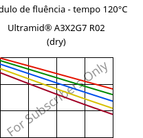 Módulo de fluência - tempo 120°C, Ultramid® A3X2G7 R02 (dry), PA66-GF35 FR, BASF