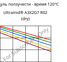 Модуль ползучести - время 120°C, Ultramid® A3X2G7 R02 (сухой), PA66-GF35 FR, BASF