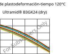 Módulo de plastodeformación-tiempo 120°C, Ultramid® B3GK24 (Seco), PA6-(GF+GB)30, BASF