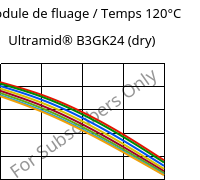 Module de fluage / Temps 120°C, Ultramid® B3GK24 (sec), PA6-(GF+GB)30, BASF