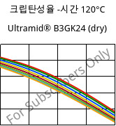 크립탄성율 -시간 120°C, Ultramid® B3GK24 (건조), PA6-(GF+GB)30, BASF