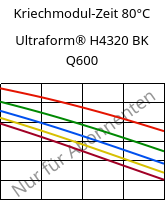Kriechmodul-Zeit 80°C, Ultraform® H4320 BK Q600, POM, BASF
