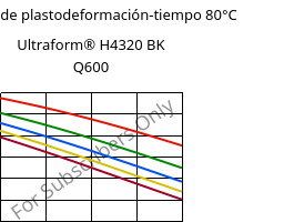 Módulo de plastodeformación-tiempo 80°C, Ultraform® H4320 BK Q600, POM, BASF