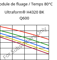 Module de fluage / Temps 80°C, Ultraform® H4320 BK Q600, POM, BASF