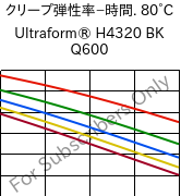  クリープ弾性率−時間. 80°C, Ultraform® H4320 BK Q600, POM, BASF