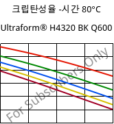 크립탄성율 -시간 80°C, Ultraform® H4320 BK Q600, POM, BASF