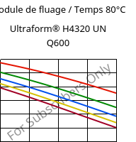 Module de fluage / Temps 80°C, Ultraform® H4320 UN Q600, POM, BASF