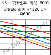  クリープ弾性率−時間. 80°C, Ultraform® H4320 UN Q600, POM, BASF